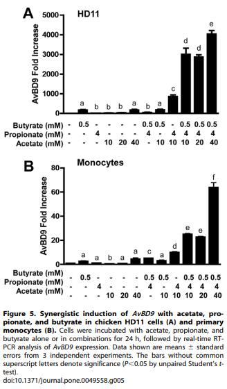 Modulation of Antimicrobial Host Defense Peptide Gene Expression by Free Fatty Acids - Image 5
