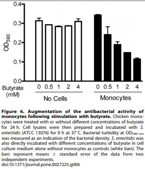 Butyrate Enhances Disease Resistance of Chickens by Inducing Antimicrobial Host Defense Peptide Gene Expression - Image 7