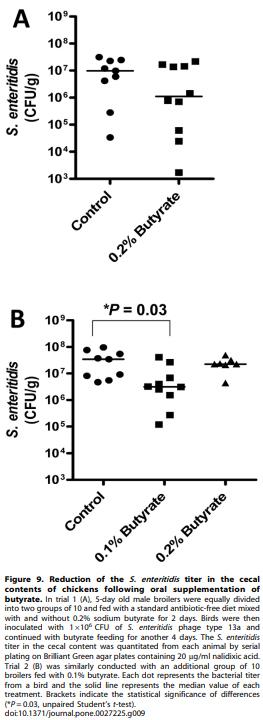 Butyrate Enhances Disease Resistance of Chickens by Inducing Antimicrobial Host Defense Peptide Gene Expression - Image 10