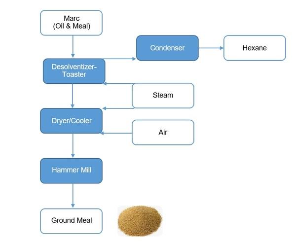 Over 125 Years Of Oilseed Processing - Image 19