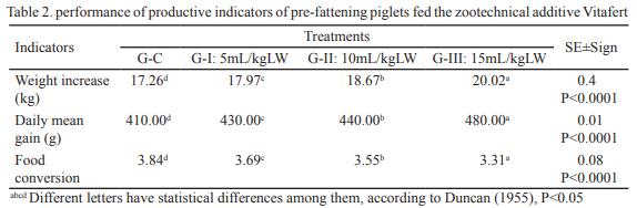 Evaluation of the zootechnical additive VITAFERT in the productive performance and health of pre-fattening piglets - Image 2