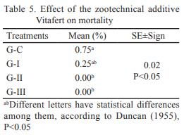 Evaluation of the zootechnical additive VITAFERT in the productive performance and health of pre-fattening piglets - Image 5