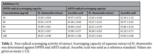 Hippophae rhamnoides as novel phytogenic feed additive for broiler chickens at high altitude cold desert - Image 2