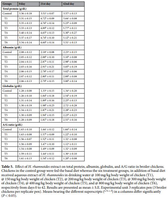 Hippophae rhamnoides as novel phytogenic feed additive for broiler chickens at high altitude cold desert - Image 6