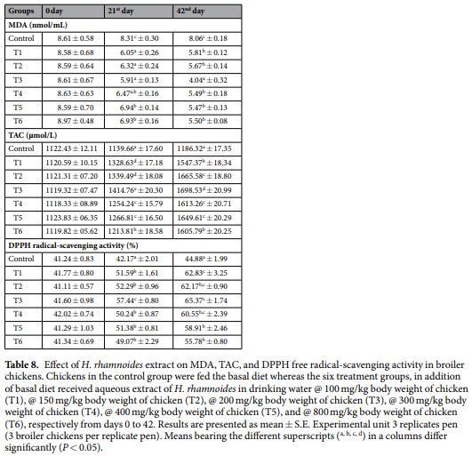 Hippophae rhamnoides as novel phytogenic feed additive for broiler chickens at high altitude cold desert - Image 9