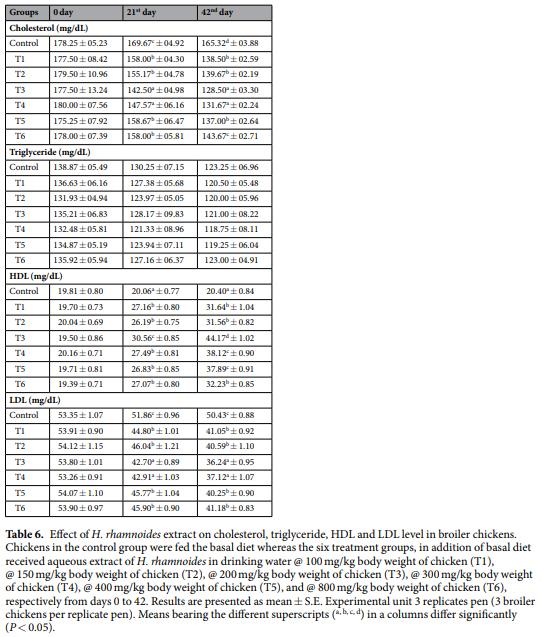 Hippophae rhamnoides as novel phytogenic feed additive for broiler chickens at high altitude cold desert - Image 7