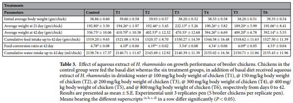 Hippophae rhamnoides as novel phytogenic feed additive for broiler chickens at high altitude cold desert - Image 4