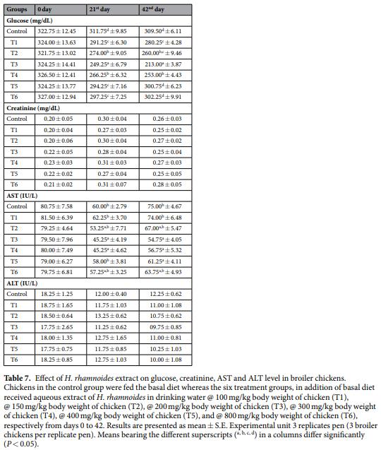 Hippophae rhamnoides as novel phytogenic feed additive for broiler chickens at high altitude cold desert - Image 8