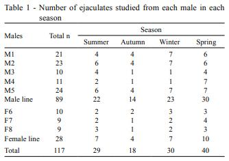 Seasonal variation in sperm characteristics of boars in southern Uruguay - Image 2