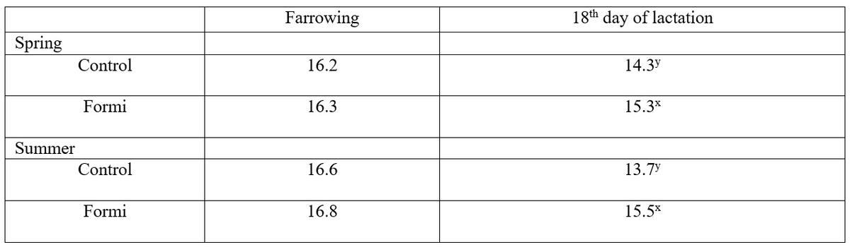 Effects of Formi (potassium diformate) on body condition and performance in sows - Image 3