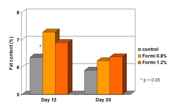 Effects of potassium diformate (Formi) on health and performance of new-born piglets - Image 2