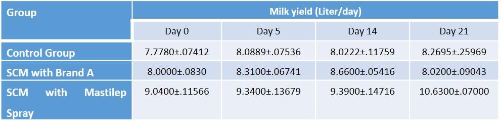 Efficacy evaluation of topical herbal spray in subclinical Mastitis - Image 3