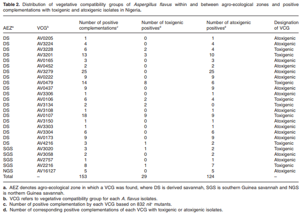 Environmental distribution and genetic diversity of vegetative compatibility groups determine biocontrol strategies to mitigate aflatoxin contamination of maize by Aspergillus flavus - Image 3