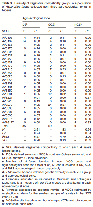 Environmental distribution and genetic diversity of vegetative compatibility groups determine biocontrol strategies to mitigate aflatoxin contamination of maize by Aspergillus flavus - Image 6
