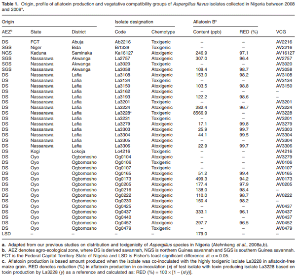 Environmental distribution and genetic diversity of vegetative compatibility groups determine biocontrol strategies to mitigate aflatoxin contamination of maize by Aspergillus flavus - Image 1