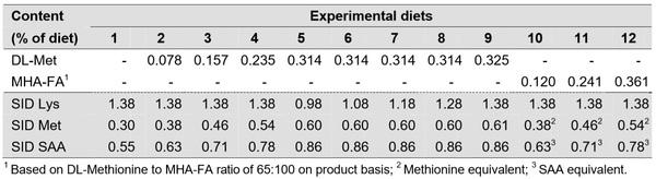 Optimal Sulfur Amino Acids Lysine Ratio And Bioavailability Of Dl Met And Liquid Mha Fa In 10