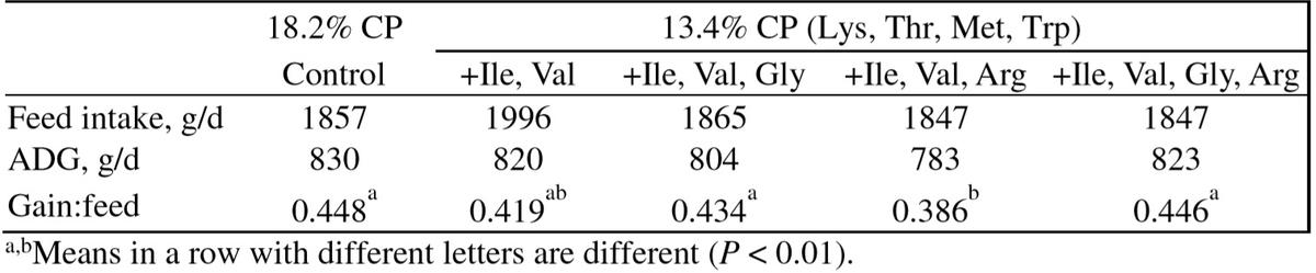 Functional amino acids to improve the immunity of pigs - Image 13
