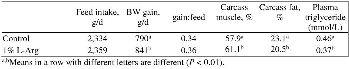 Functional amino acids to improve the immunity of pigs - Image 12