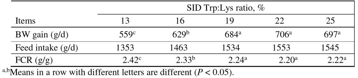 Functional amino acids to improve the immunity of pigs - Image 6