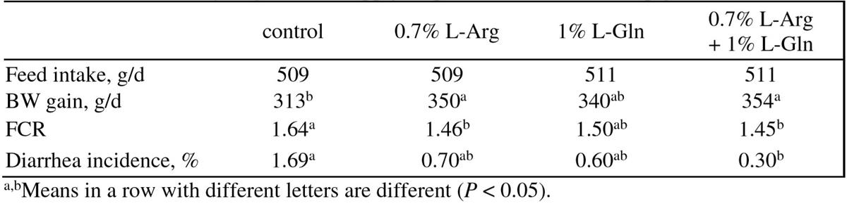 Functional amino acids to improve the immunity of pigs - Image 11