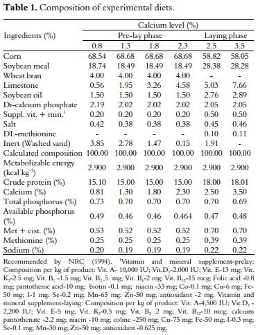 Calcium in pre-laying and laying rations on the performance and quality of laying hens’ eggshell - Image 1