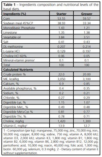 Effect of Vitamin E Levels on the Cell-Mediated Immunity of Broilers Vaccinated Against Coccidiosis - Image 1