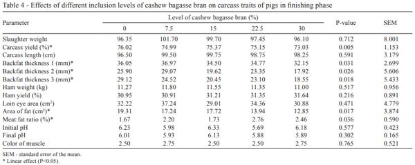 Meat properties and fatty acid profile of swine fed cashew bagasse bran in qualitative food restriction program - Image 4