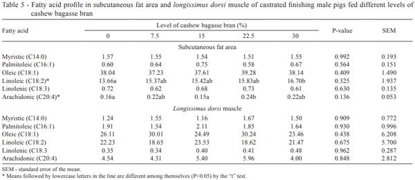 Meat properties and fatty acid profile of swine fed cashew bagasse bran in qualitative food restriction program - Image 5