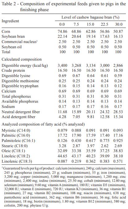 Meat properties and fatty acid profile of swine fed cashew bagasse bran in qualitative food restriction program - Image 2