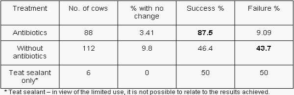 Selective Dry Cow Treatment (SDCT)– based on evidences - Image 3
