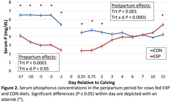 The effect of feeding zeolite A during the prepartum period on serum mineral concentrations in multiparous Holstein Cows - Image 3
