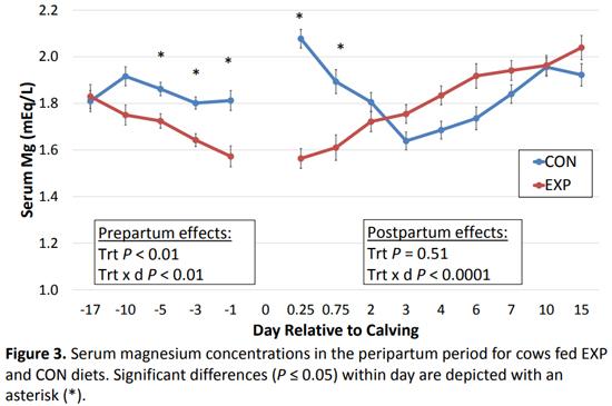 The effect of feeding zeolite A during the prepartum period on serum mineral concentrations in multiparous Holstein Cows - Image 4