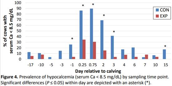 The effect of feeding zeolite A during the prepartum period on serum mineral concentrations in multiparous Holstein Cows - Image 5
