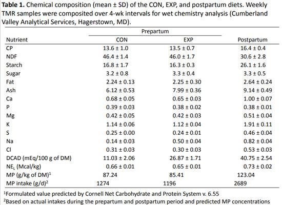 The effect of feeding zeolite A during the prepartum period on serum mineral concentrations in multiparous Holstein Cows - Image 1