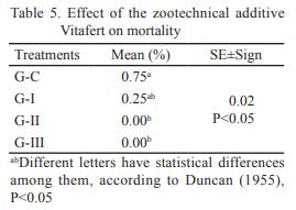 Evaluation of the zootechnical additive VITAFERT in the productive performance and health of pre-fattening piglets - Image 5