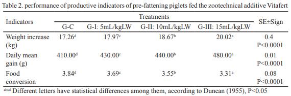 Evaluation of the zootechnical additive VITAFERT in the productive performance and health of pre-fattening piglets - Image 2
