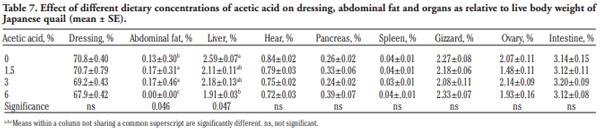 Growing and laying performance of Japanese quail fed diet supplemented with different concentrations of acetic acid - Image 7