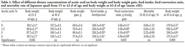 Growing and laying performance of Japanese quail fed diet supplemented with different concentrations of acetic acid - Image 3