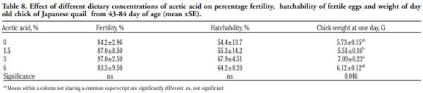 Growing and laying performance of Japanese quail fed diet supplemented with different concentrations of acetic acid - Image 8