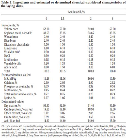 Growing and laying performance of Japanese quail fed diet supplemented with different concentrations of acetic acid - Image 2