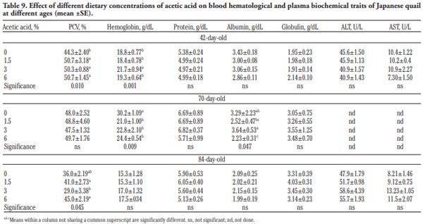 Growing and laying performance of Japanese quail fed diet supplemented with different concentrations of acetic acid - Image 9