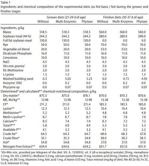 Effect of feed form, pellet diameter and enzymes supplementation on growth performance and nutrient digestibility of broiler during days 21-37 of age - Image 1