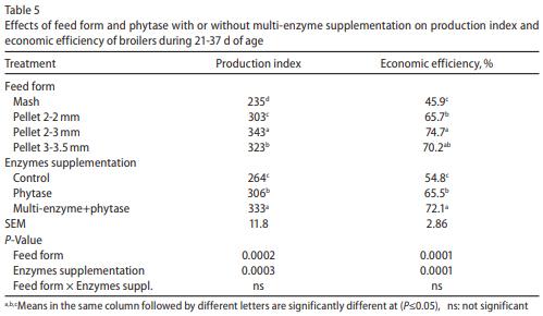Effect of feed form, pellet diameter and enzymes supplementation on growth performance and nutrient digestibility of broiler during days 21-37 of age - Image 6