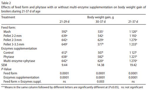 Effect of feed form, pellet diameter and enzymes supplementation on growth performance and nutrient digestibility of broiler during days 21-37 of age - Image 3