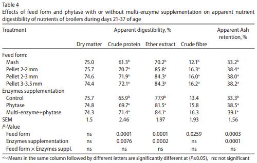 Effect of feed form, pellet diameter and enzymes supplementation on growth performance and nutrient digestibility of broiler during days 21-37 of age - Image 5