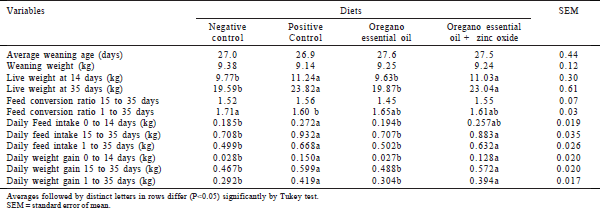 Oregano essential oil as food additive for piglets: antimicrobial and antioxidant potential - Image 3
