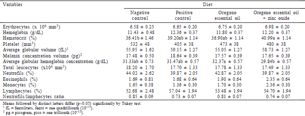 Oregano essential oil as food additive for piglets: antimicrobial and antioxidant potential - Image 5