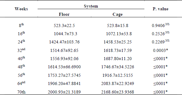 Effect of Different Housing Systems on Production Performance of Hens During Pre-Molting Stage - Image 2