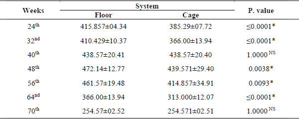 Effect of Different Housing Systems on Production Performance of Hens During Pre-Molting Stage - Image 3