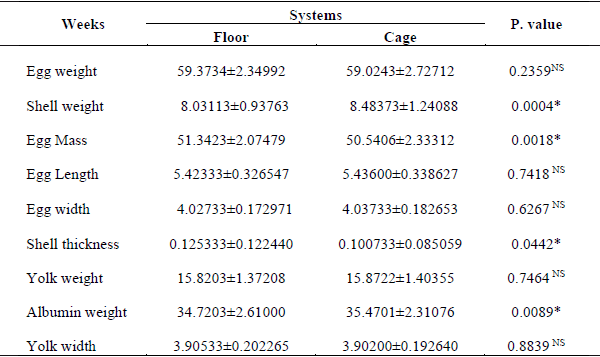 Effect of Different Housing Systems on Production Performance of Hens During Pre-Molting Stage - Image 4